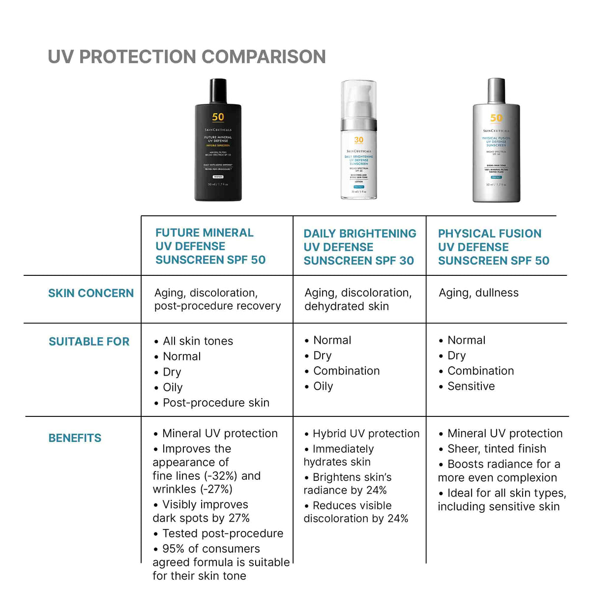 SkinCeuticals Future Mineral UV Defense SPF 50 comparison to other SPF