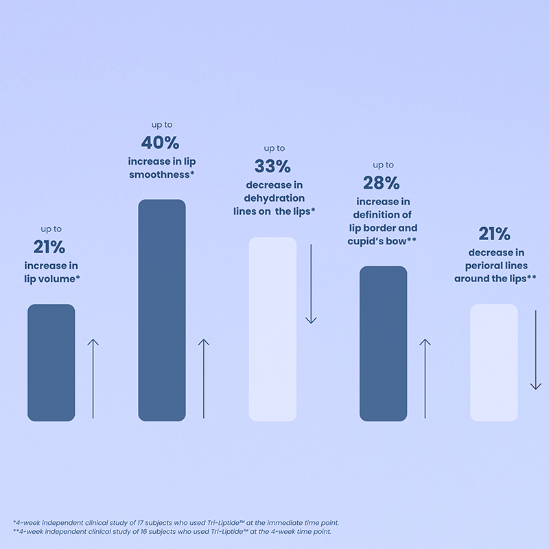 Tri-Liptide peptide lip enhancing treatment .5oz/15ml studies