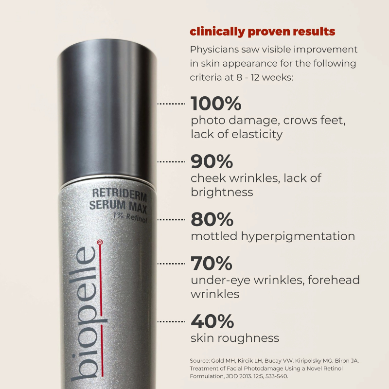 bioplle Retriderm® Serum Max (1% Retinol) 30 ml / 1 fl oz results