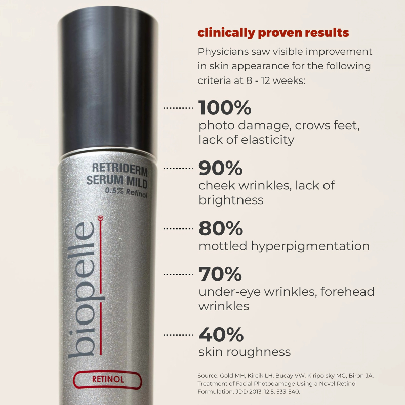 biopelle Retriderm® Serum Mild (0.5% Retinol) 30 ml / 1 fl oz results